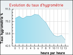 Evolution du taux d'hygromtrie de la ville Saint-Laurent-d'Andenay